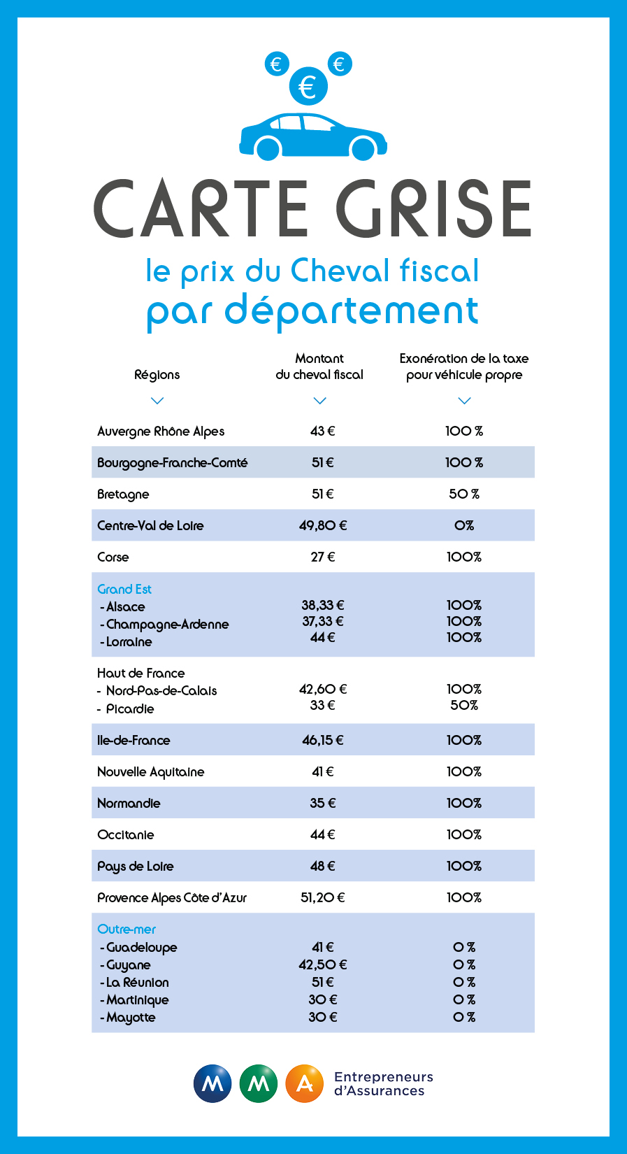 découvrez tout ce qu'il faut savoir sur les prix des cartes grises en 2022. informez-vous sur les tarifs, les démarches à suivre et les nouveautés de l'année pour faciliter vos démarches administratives.